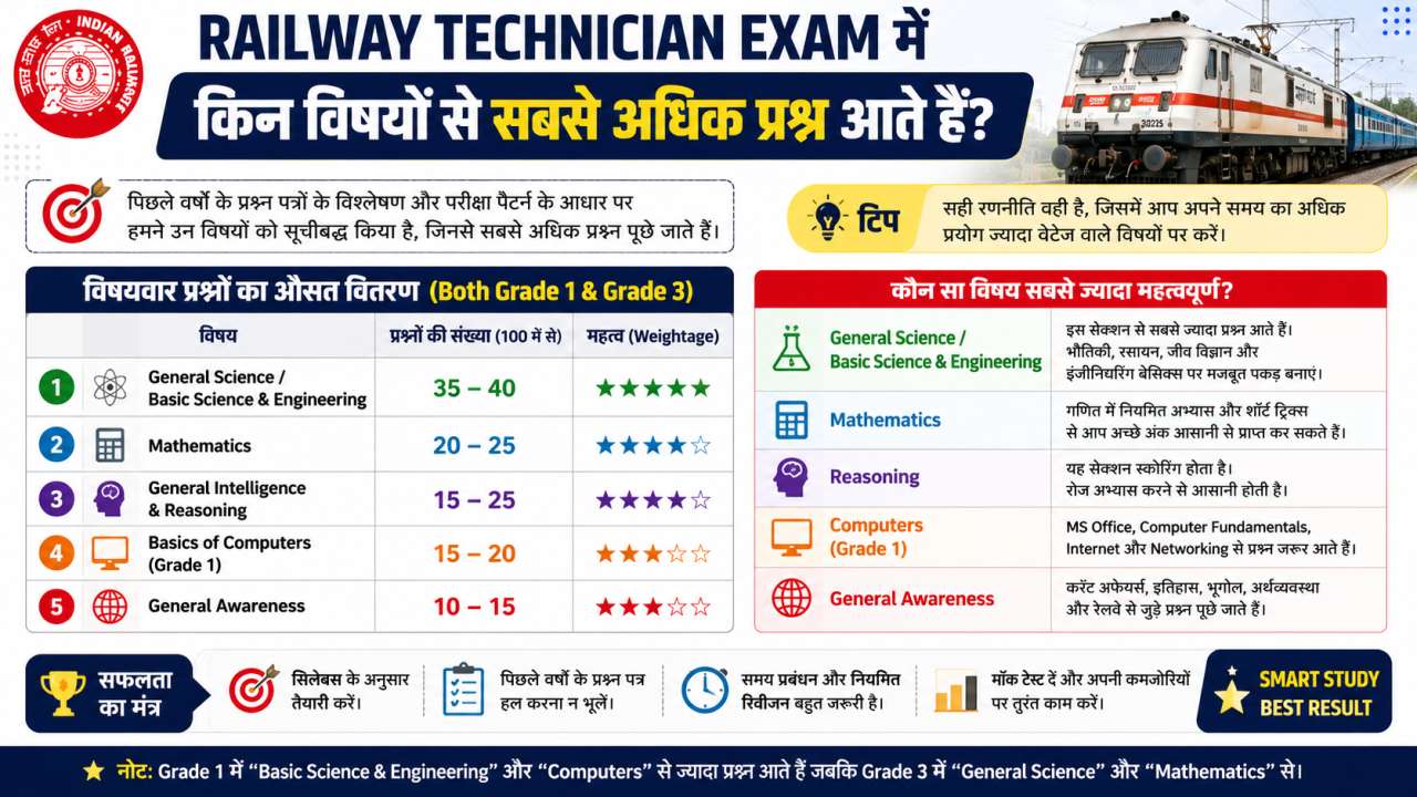 Railway Technician Exam में किन विषयों से सबसे अधिक प्रश्न आते हैं