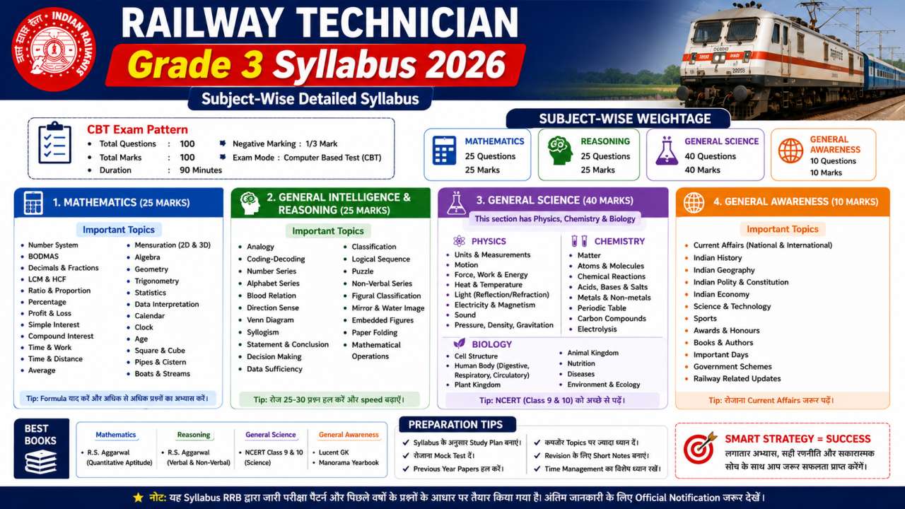 Railway Technician Grade 3 Syllabus 2026 (Subject-Wise Detailed Syllabus)