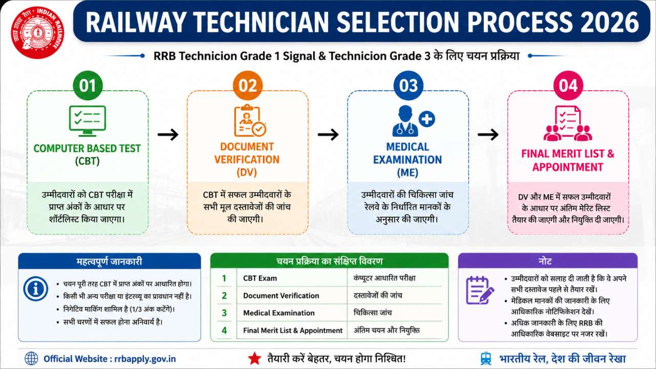 Railway Technician Selection Process 2026